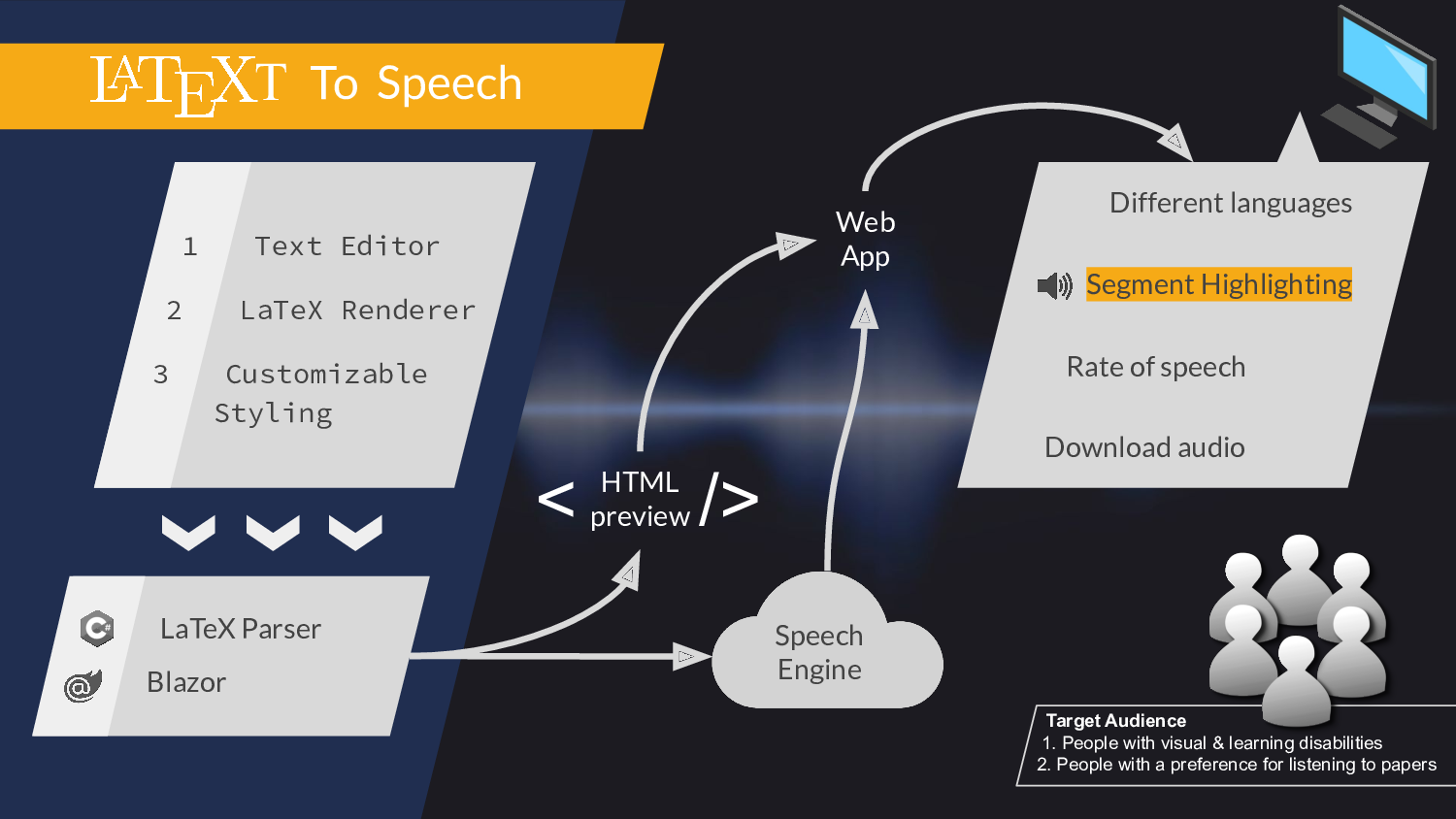 Poster, LaTeXt to Speech